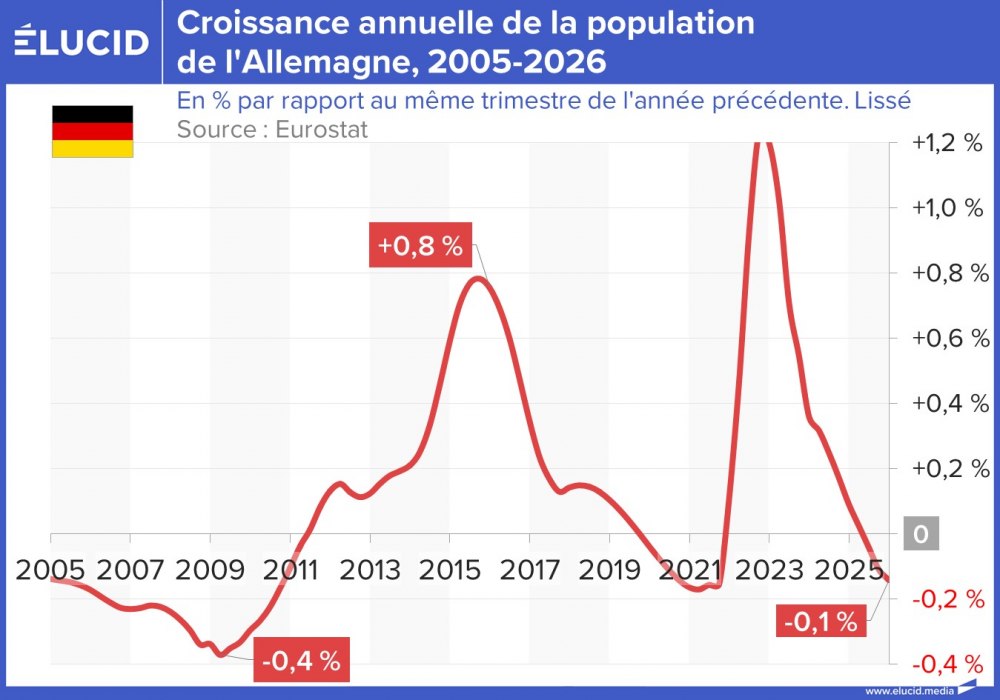 Croissance annuelle de la population de l'Allemagne, 2005-2026
