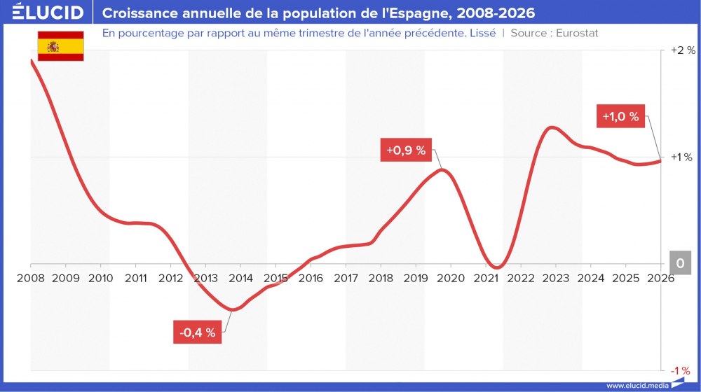 Croissance annuelle de la population de l'Espagne, 2008-2026