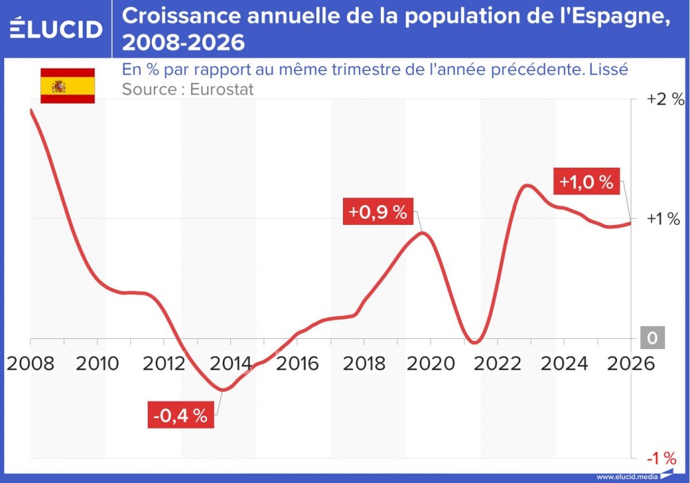 Croissance annuelle de la population de l'Espagne, 2008-2026