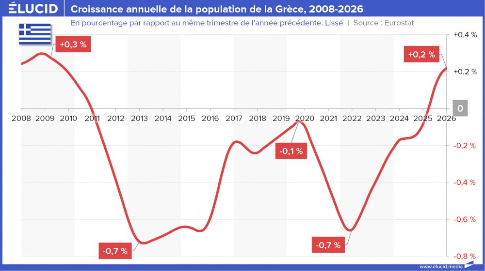Croissance annuelle de la population de la Grèce, 2008-2026