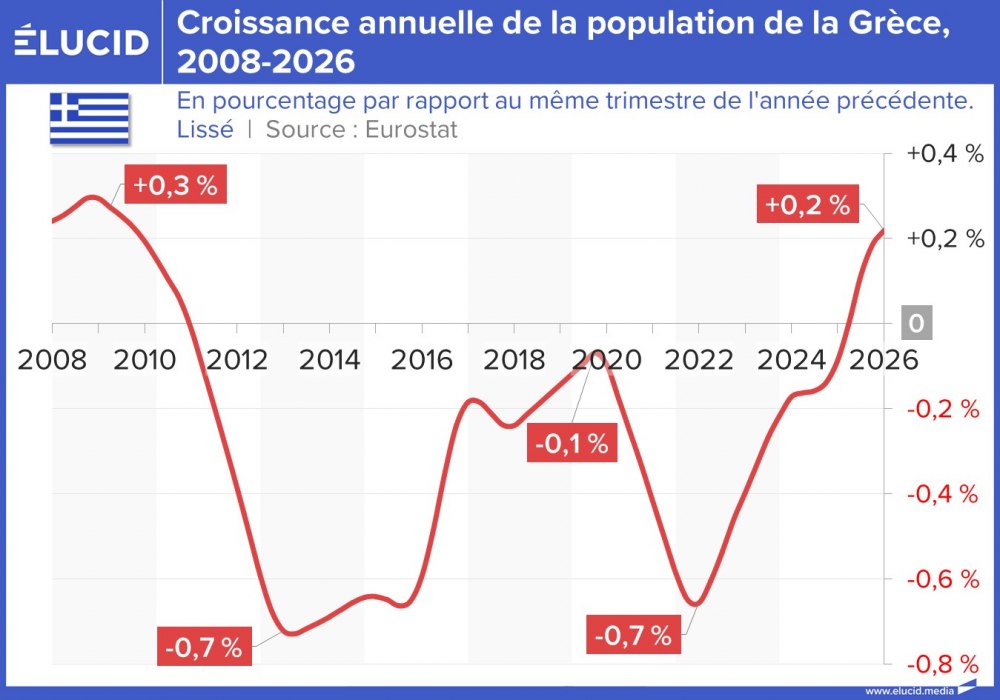 Croissance annuelle de la population de la Grèce, 2008-2026