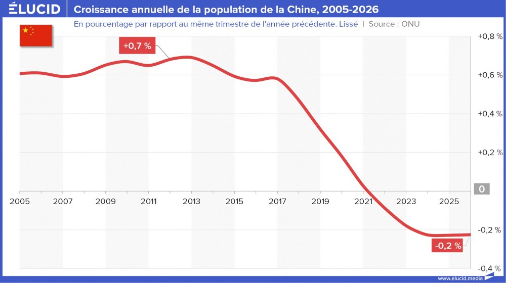 Croissance annuelle de la population de la Chine, 2005-2026