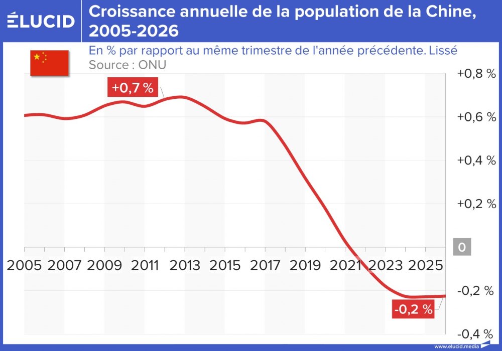 Croissance annuelle de la population de la Chine, 2005-2026