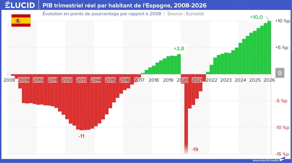 PIB trimestriel réel par habitant de l'Espagne, 2008-2026