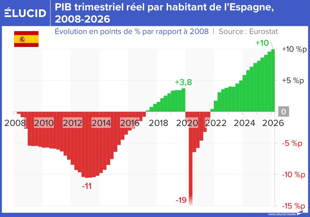 PIB trimestriel réel par habitant de l'Espagne, 2008-2026