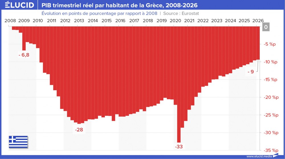 PIB trimestriel réel par habitant de la Grèce, 2008-2026