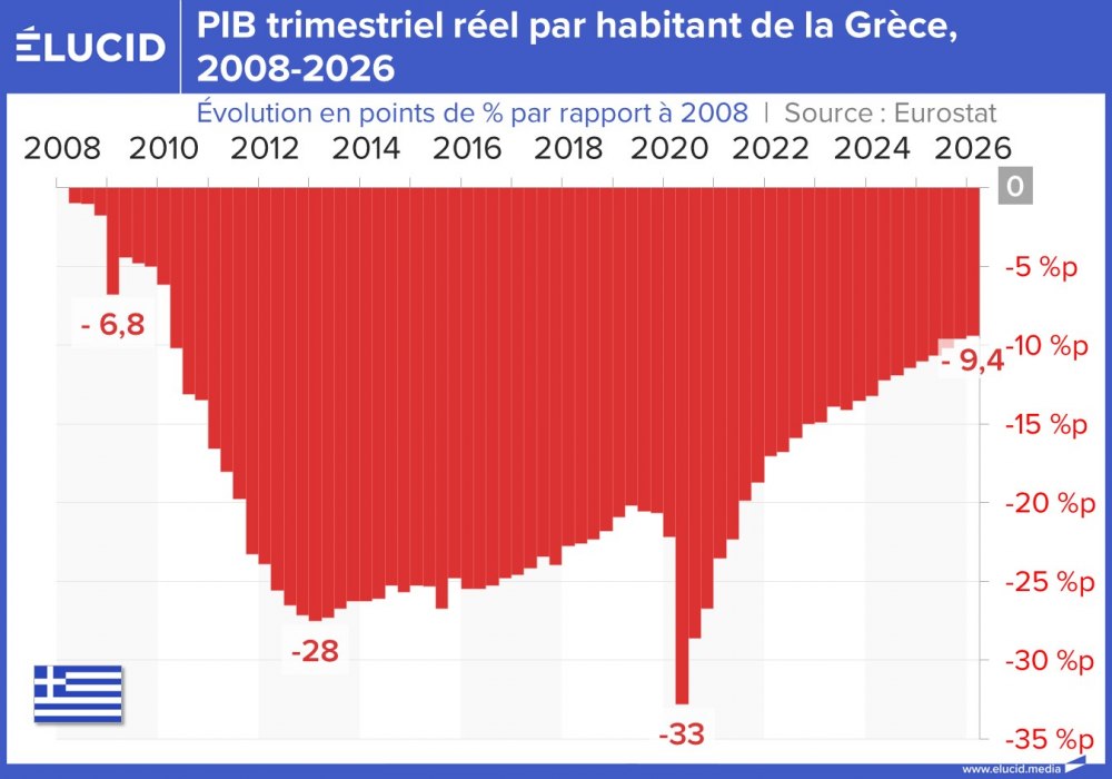 PIB trimestriel réel par habitant de la Grèce, 2008-2026