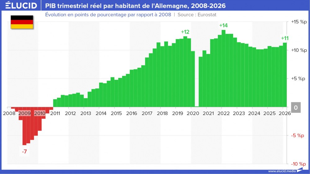 PIB trimestriel réel par habitant de l'Allemagne, 2008-2026