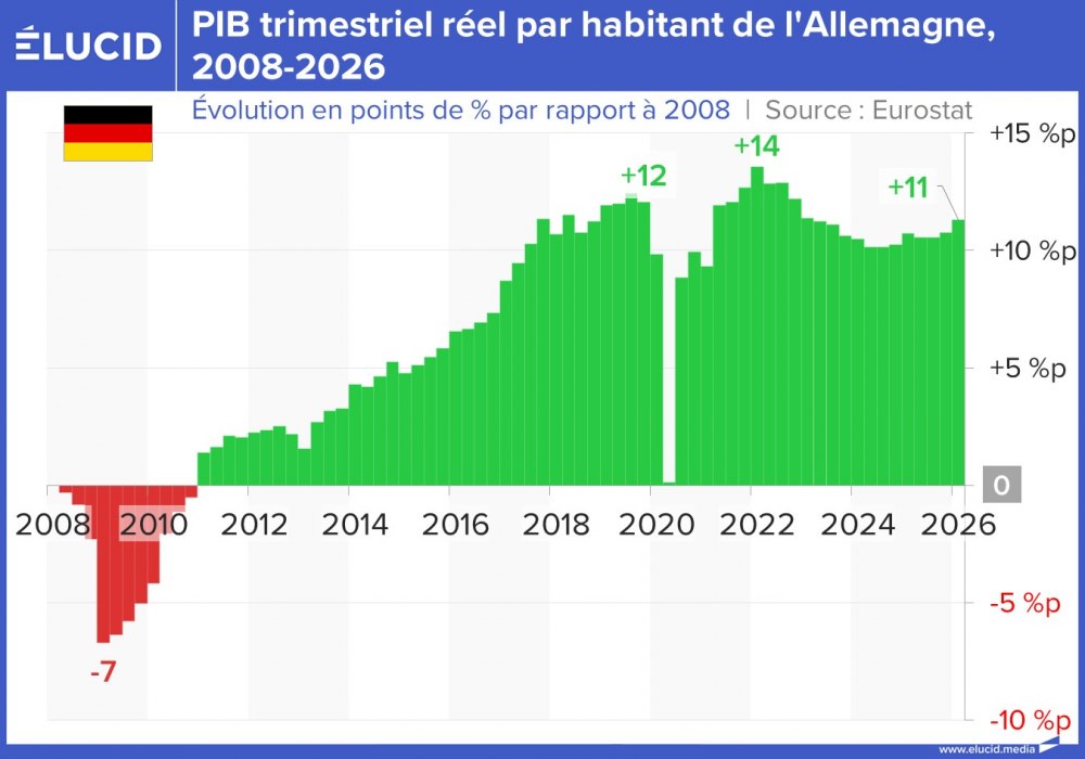 PIB trimestriel réel par habitant de l'Allemagne, 2008-2026