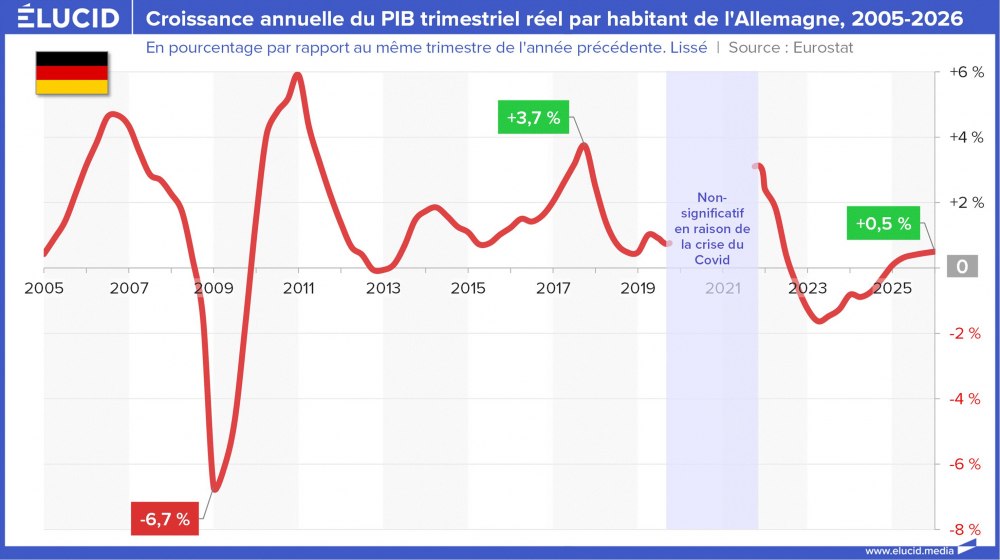 Croissance annuelle du PIB trimestriel réel par habitant de l'Allemagne, 2005-2026