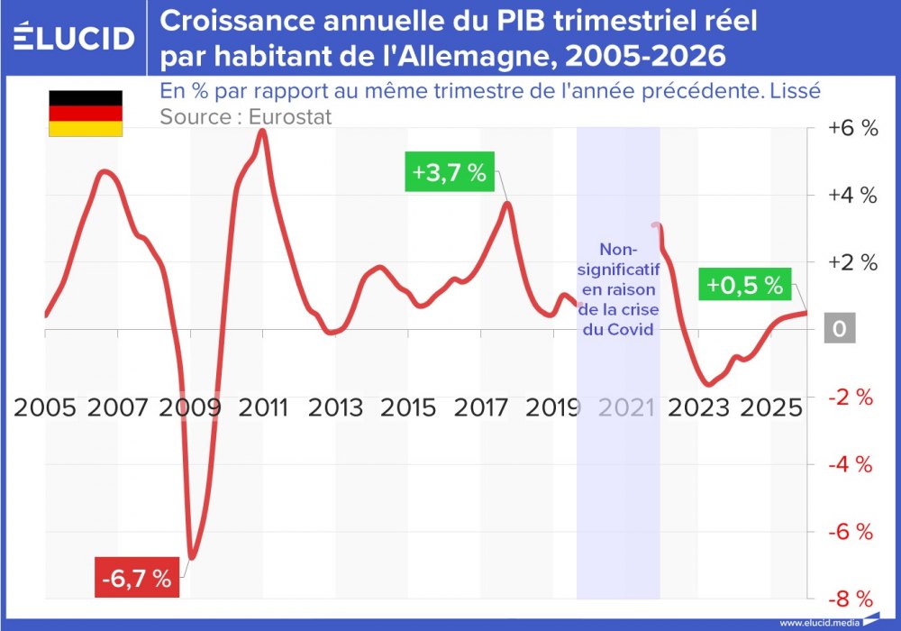 Croissance annuelle du PIB trimestriel réel par habitant de l'Allemagne, 2005-2026