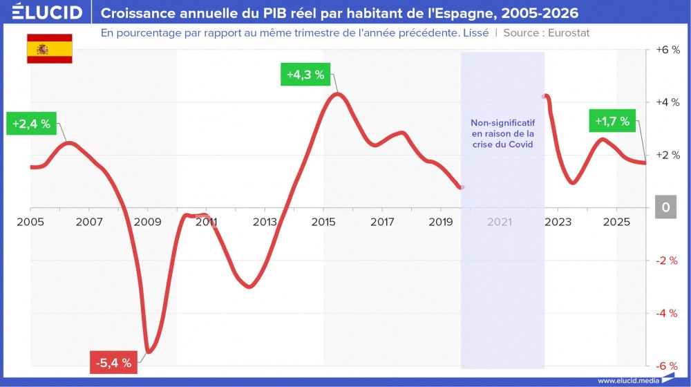 Croissance annuelle du PIB réel par habitant de l'Espagne, 2005-2026