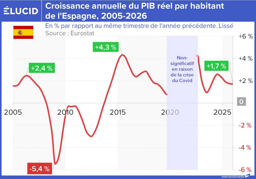 Croissance annuelle du PIB réel par habitant de l'Espagne, 2005-2026