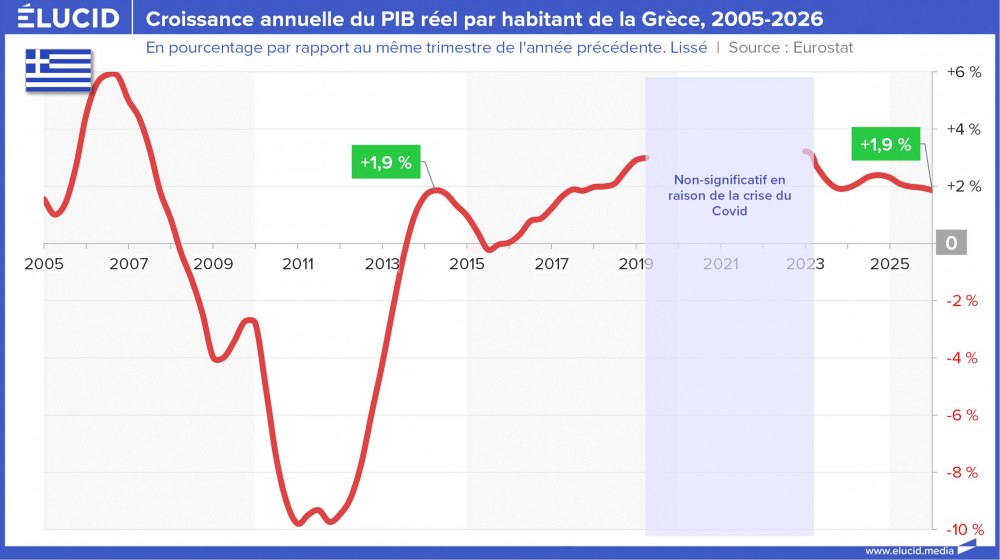 Croissance annuelle du PIB réel par habitant de la Grèce, 2005-2026