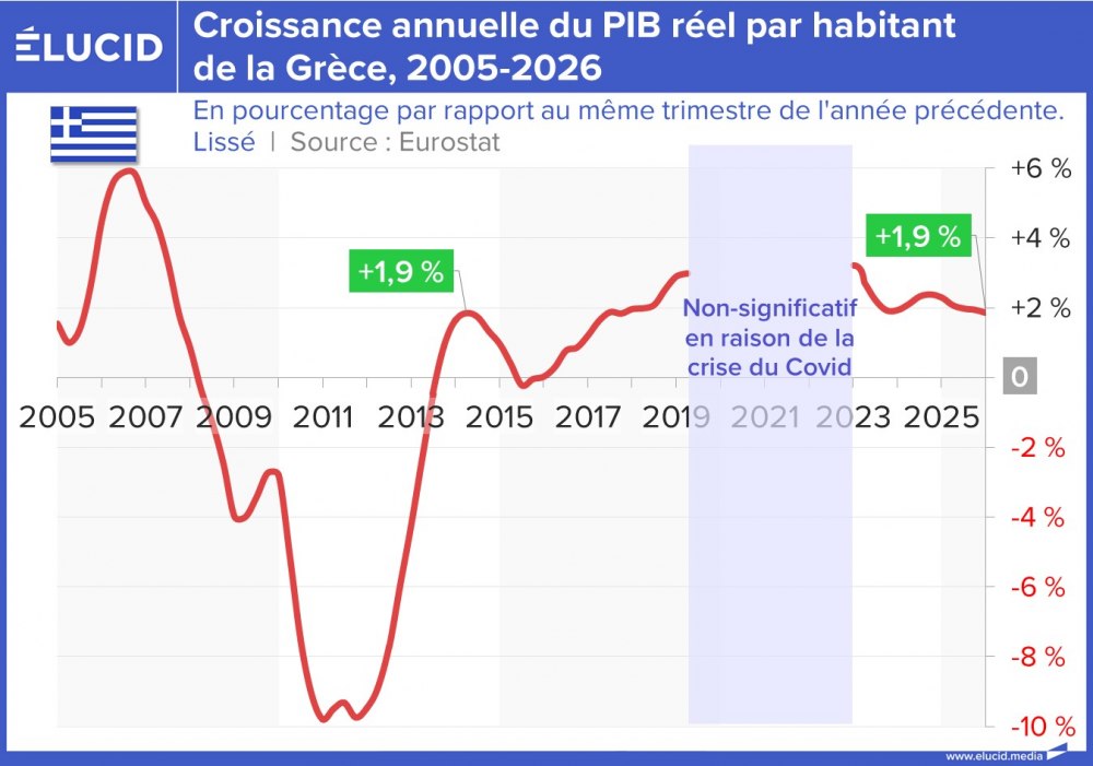 Croissance annuelle du PIB réel par habitant de la Grèce, 2005-2026