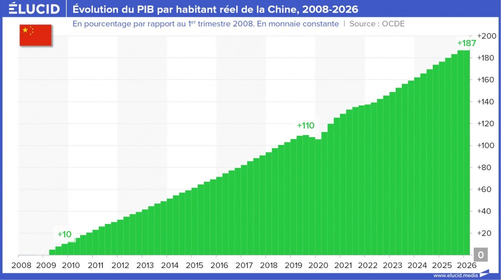 Évolution du PIB par habitant réel de la Chine, 2008-2026