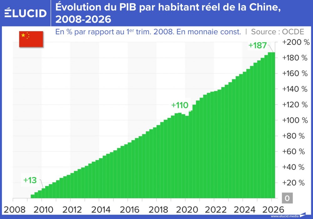 Évolution du PIB par habitant réel de la Chine, 2008-2026
