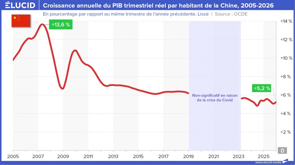 Croissance annuelle du PIB trimestriel réel par habitant de la Chine, 2005-2026