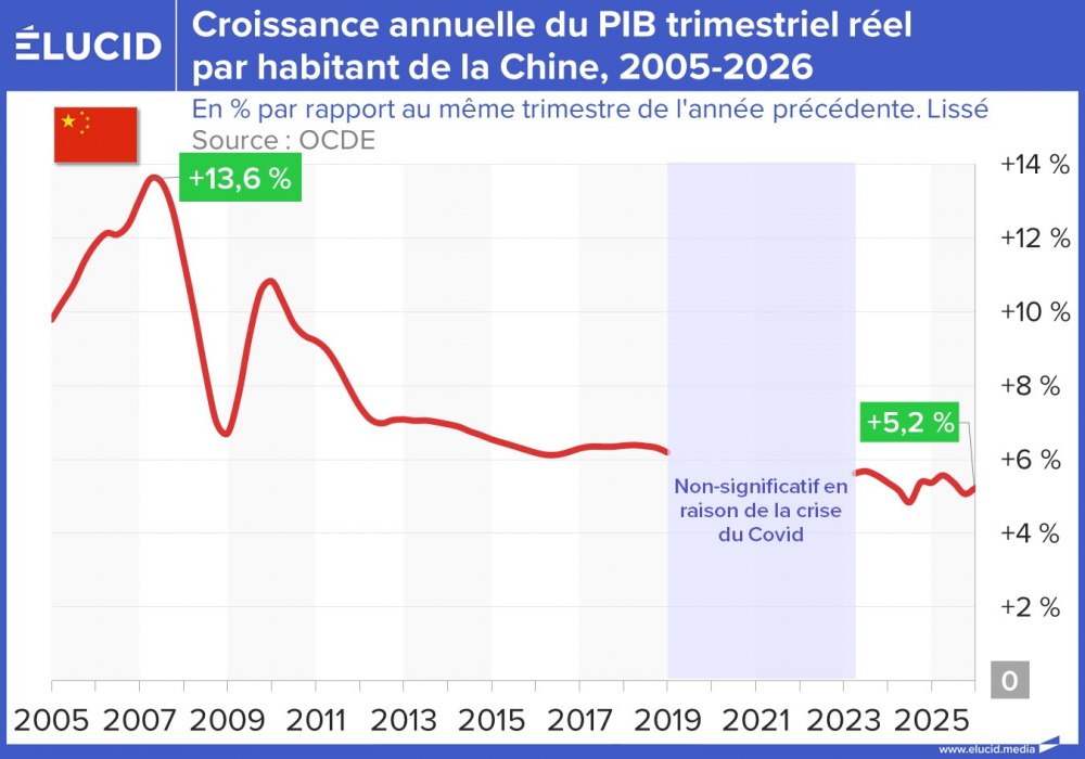 Croissance annuelle du PIB trimestriel réel par habitant de la Chine, 2005-2026