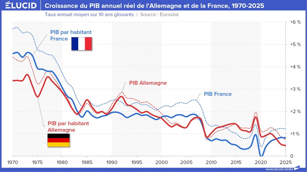 Croissance du PIB annuel réel de l'Allemagne et de la France, 1970-2025