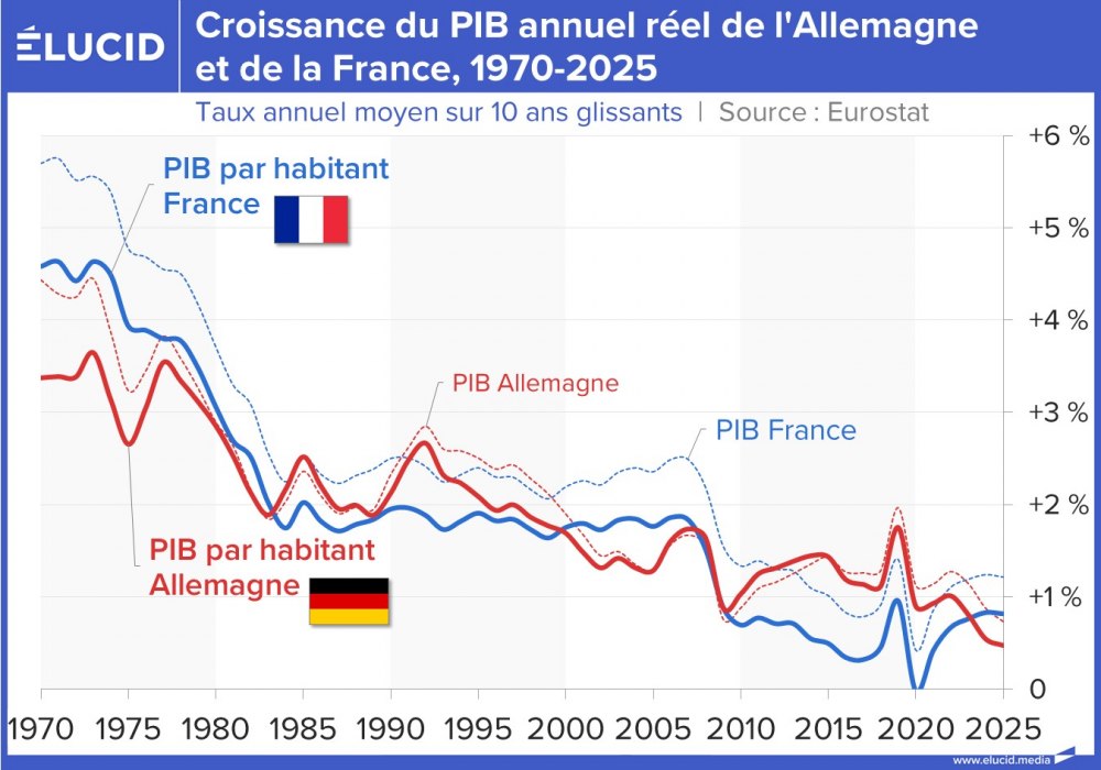 Croissance du PIB annuel réel de l'Allemagne et de la France, 1970-2025