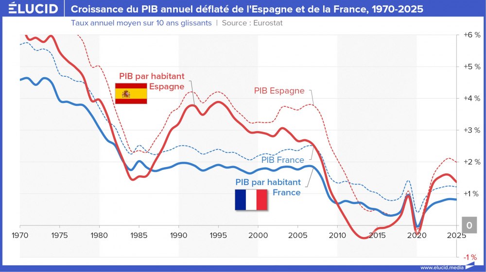 Croissance du PIB annuel déflaté de l'Espagne et de la France, 1970-2025