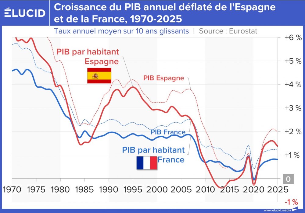 Croissance du PIB annuel déflaté de l'Espagne et de la France, 1970-2025