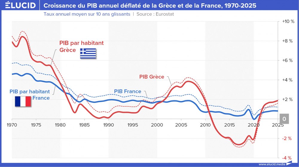 Croissance du PIB annuel déflaté de la Grèce et de la France, 1970-2025