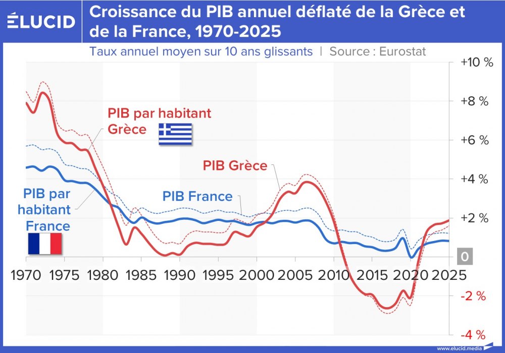 Croissance du PIB annuel déflaté de la Grèce et de la France, 1970-2025