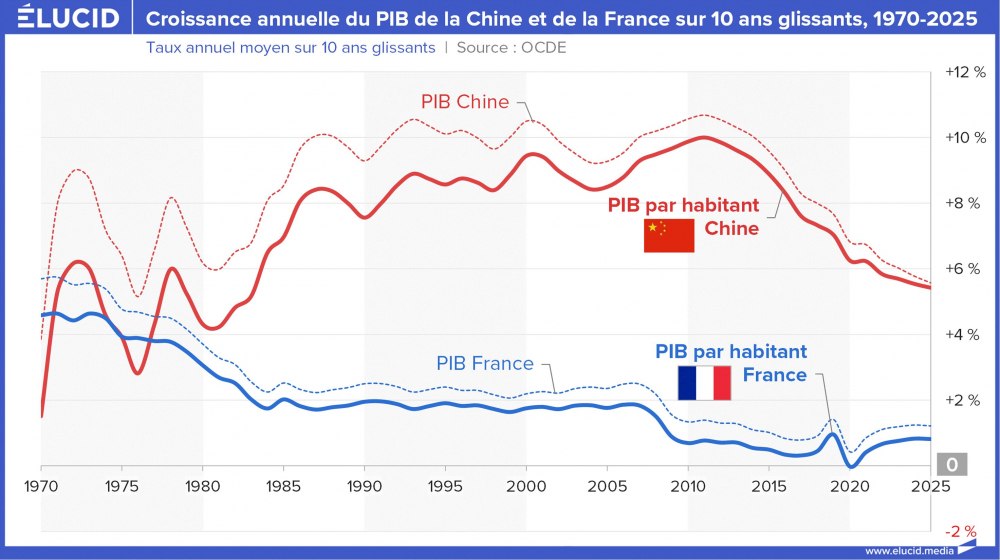 Croissance annuelle du PIB de la Chine et de la France sur 10 ans glissants, 1970-2025