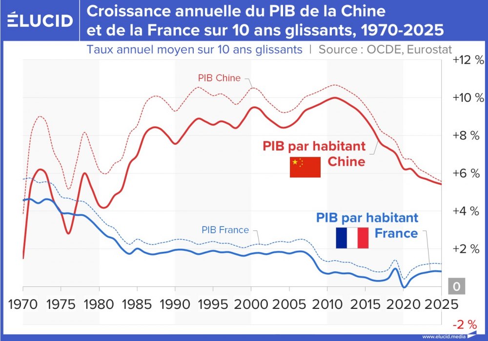 Croissance annuelle du PIB de la Chine et de la France sur 10 ans glissants, 1970-2025