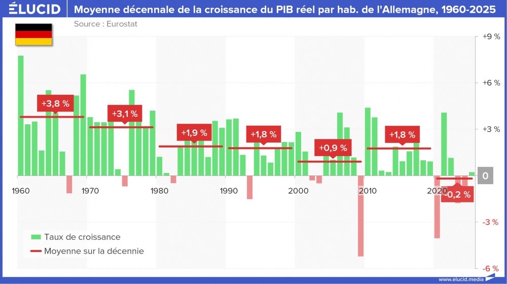 Moyenne décennale de la croissance du PIB réel par hab. de l'Allemagne, 1960-2025