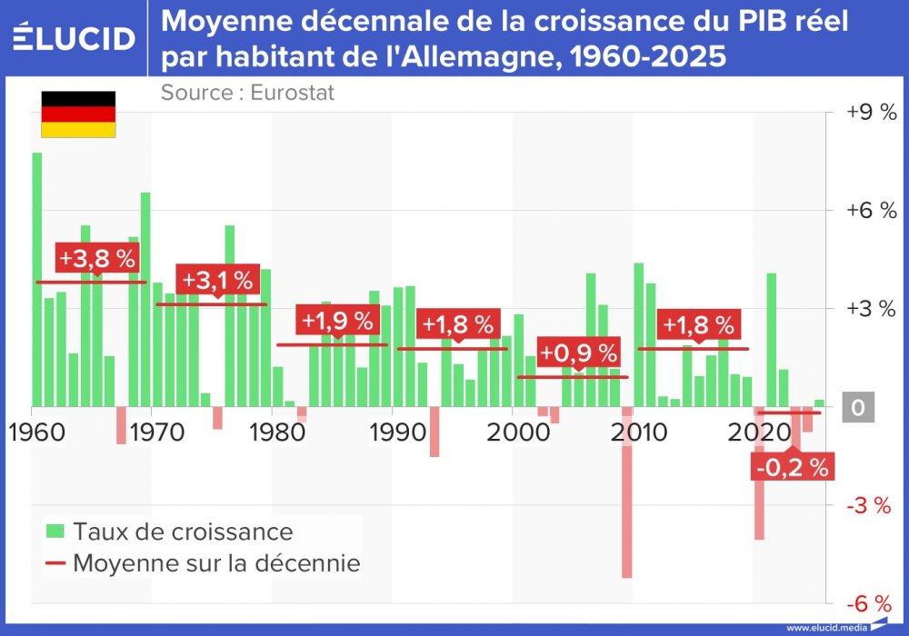 Moyenne décennale de la croissance du PIB réel par hab. de l'Allemagne, 1960-2025