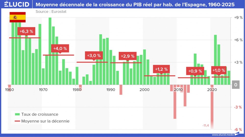 Moyenne décennale de la croissance du PIB réel par hab. de l'Espagne, 1960-2025