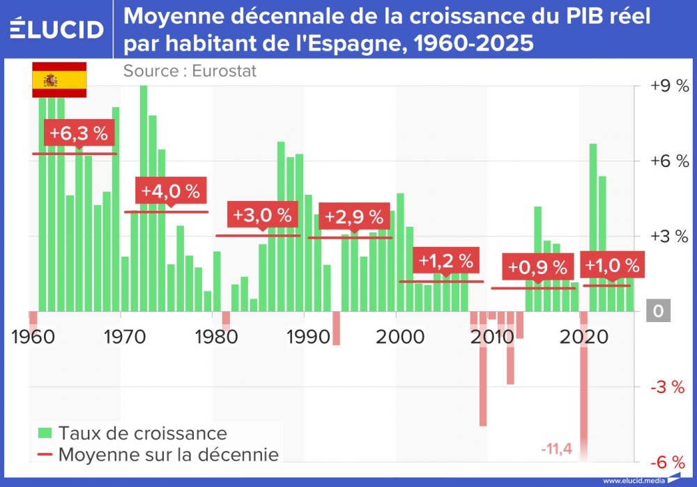 Moyenne décennale de la croissance du PIB réel par hab. de l'Espagne, 1960-2025