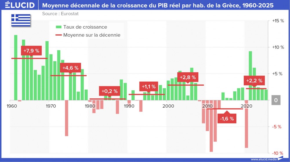 Moyenne décennale de la croissance du PIB réel par hab. de la Grèce, 1960-2025
