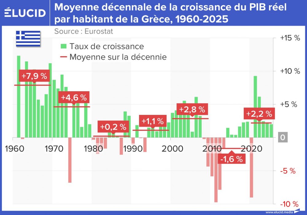 Moyenne décennale de la croissance du PIB réel par hab. de la Grèce, 1960-2025