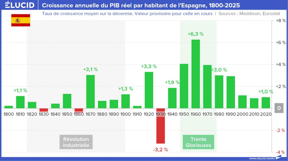 Croissance annuelle du PIB réel par habitant de l'Espagne, 1800-2025