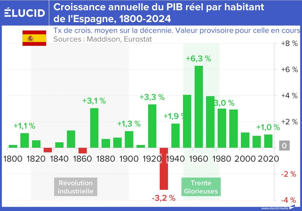 Croissance annuelle du PIB réel par habitant de l'Espagne, 1800-2025