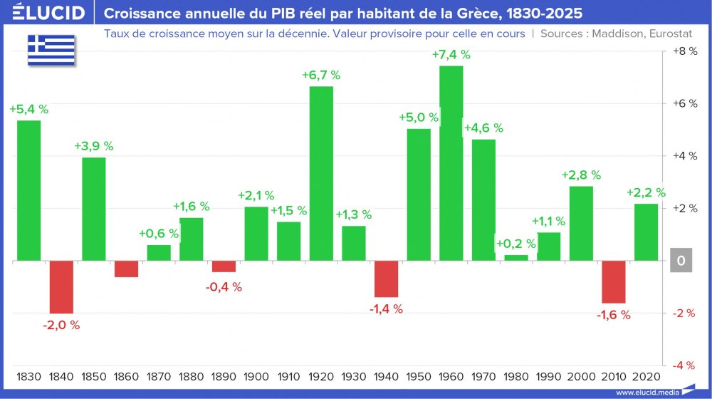 Croissance annuelle du PIB réel par habitant de la Grèce, 1830-2025