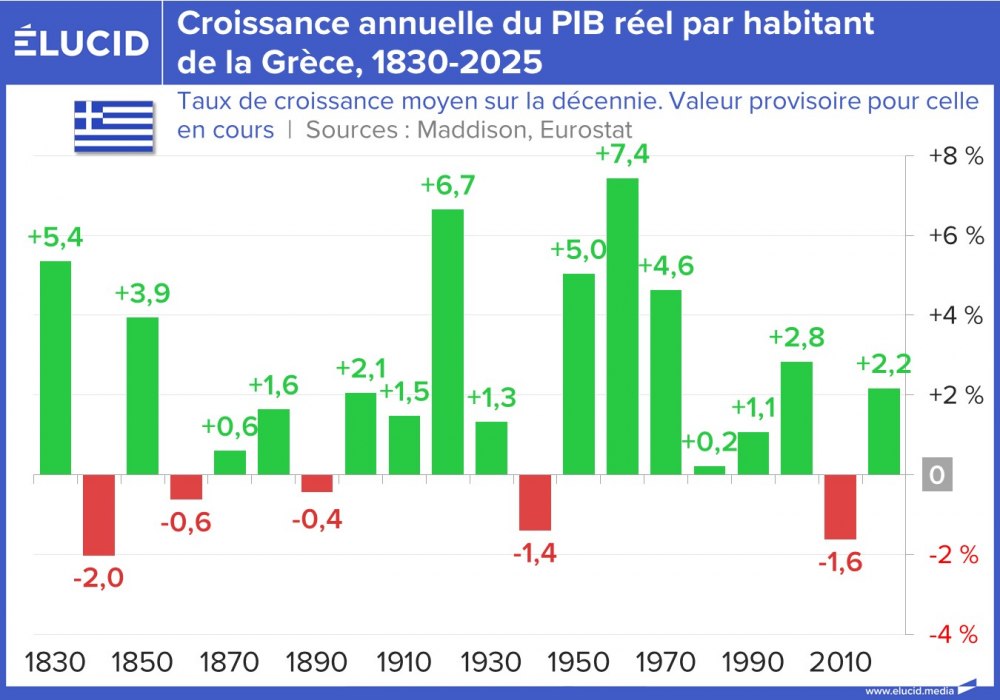Croissance annuelle du PIB réel par habitant de la Grèce, 1830-2025