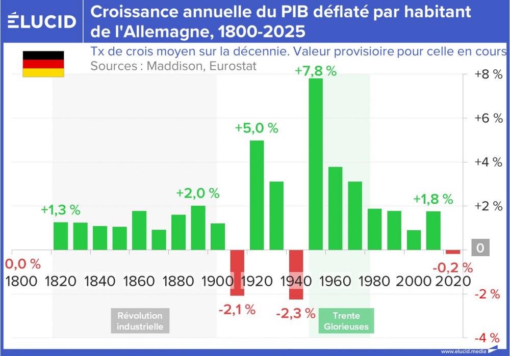 Croissance annuelle du PIB déflaté par habitant de l'Allemagne, 1800-2025