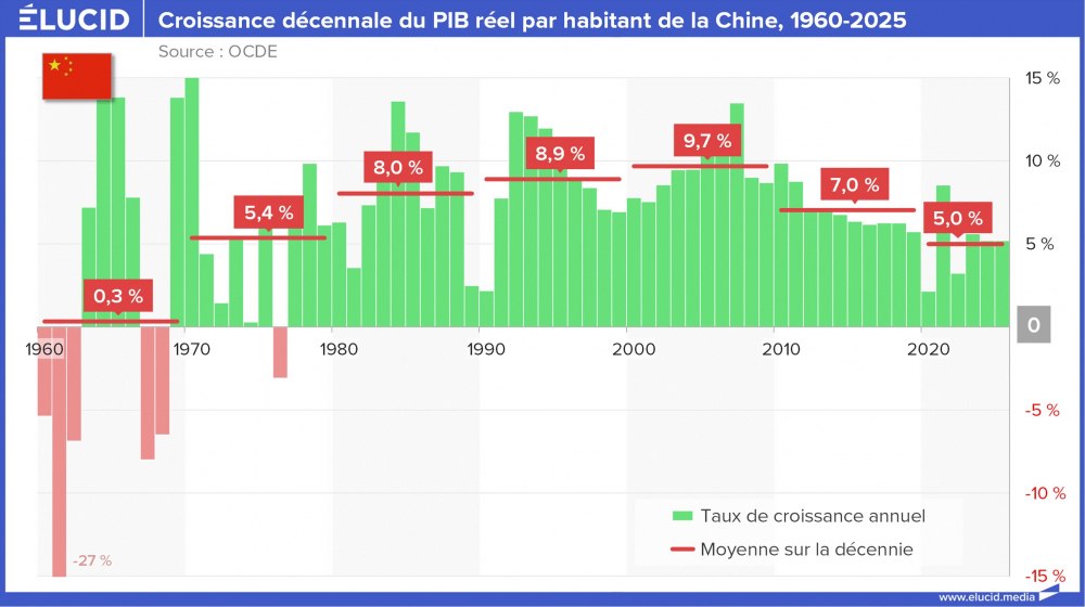 Croissance décennale du PIB réel par habitant de la Chine, 1960-2025