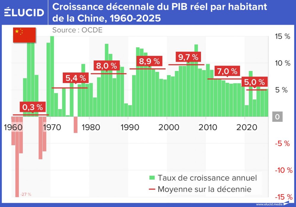 Croissance décennale du PIB réel par habitant de la Chine, 1960-2025