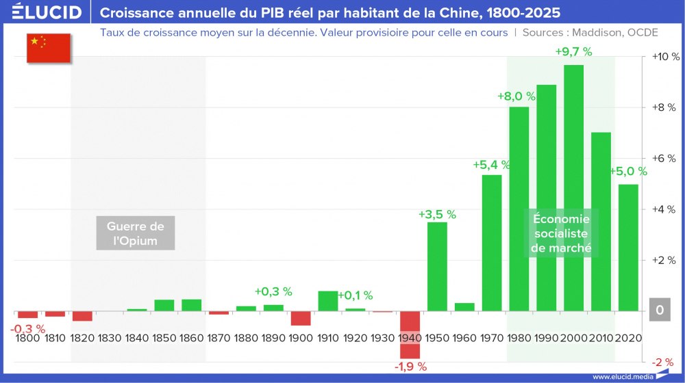 Croissance annuelle du PIB réel par habitant de la Chine, 1800-2025