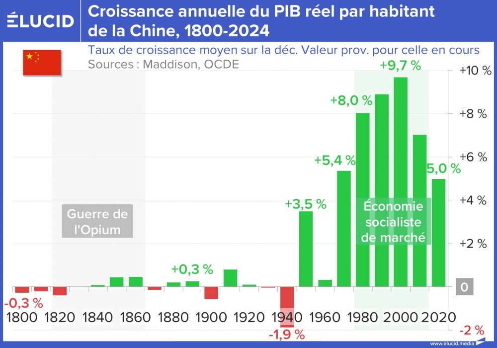 Croissance annuelle du PIB réel par habitant de la Chine, 1800-2025