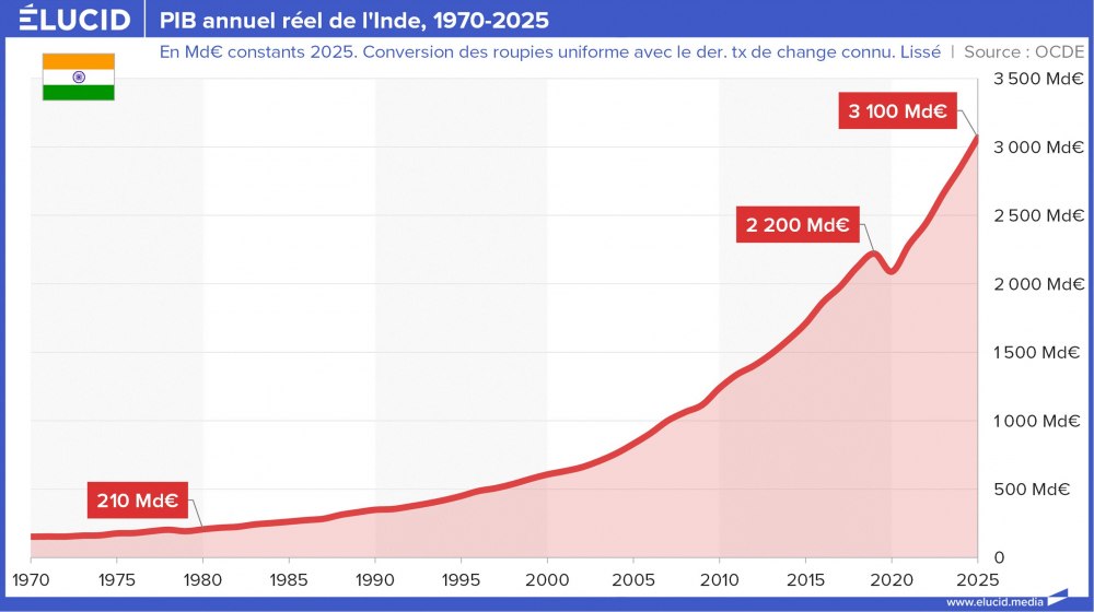 PIB annuel réel de l'Inde, 1970-2025