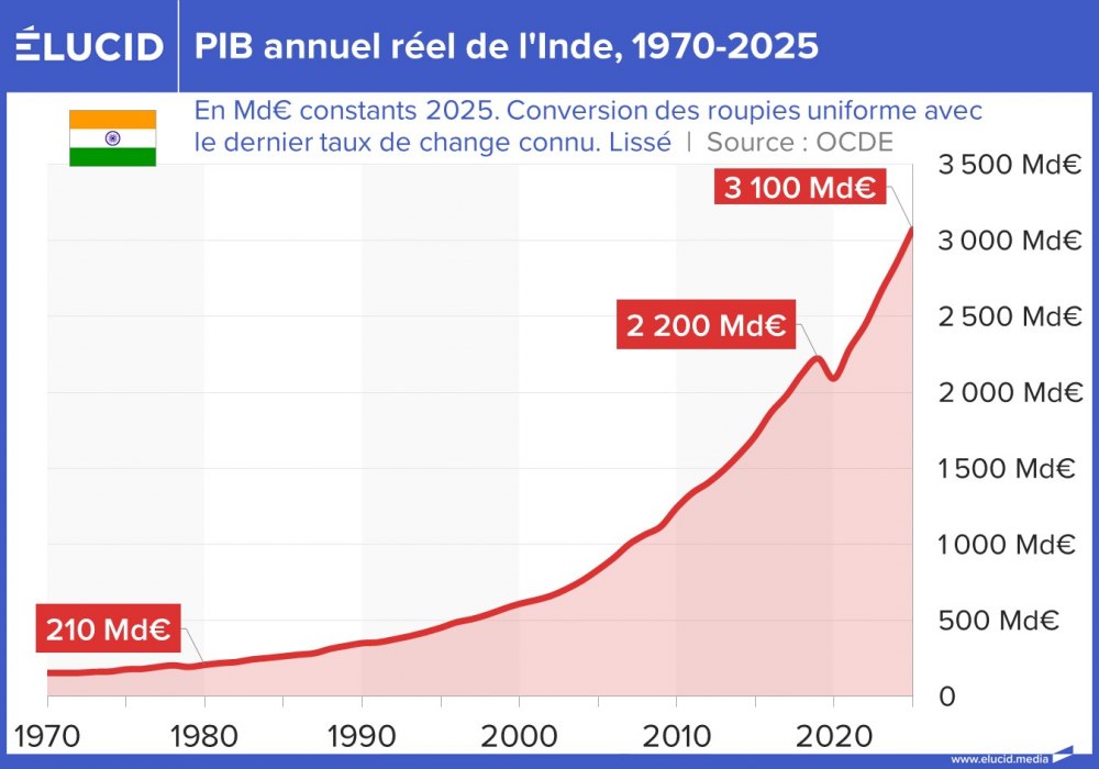 PIB annuel réel de l'Inde, 1970-2025