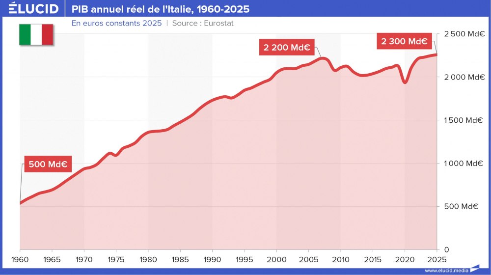 PIB annuel réel de l'Italie, 1960-2025