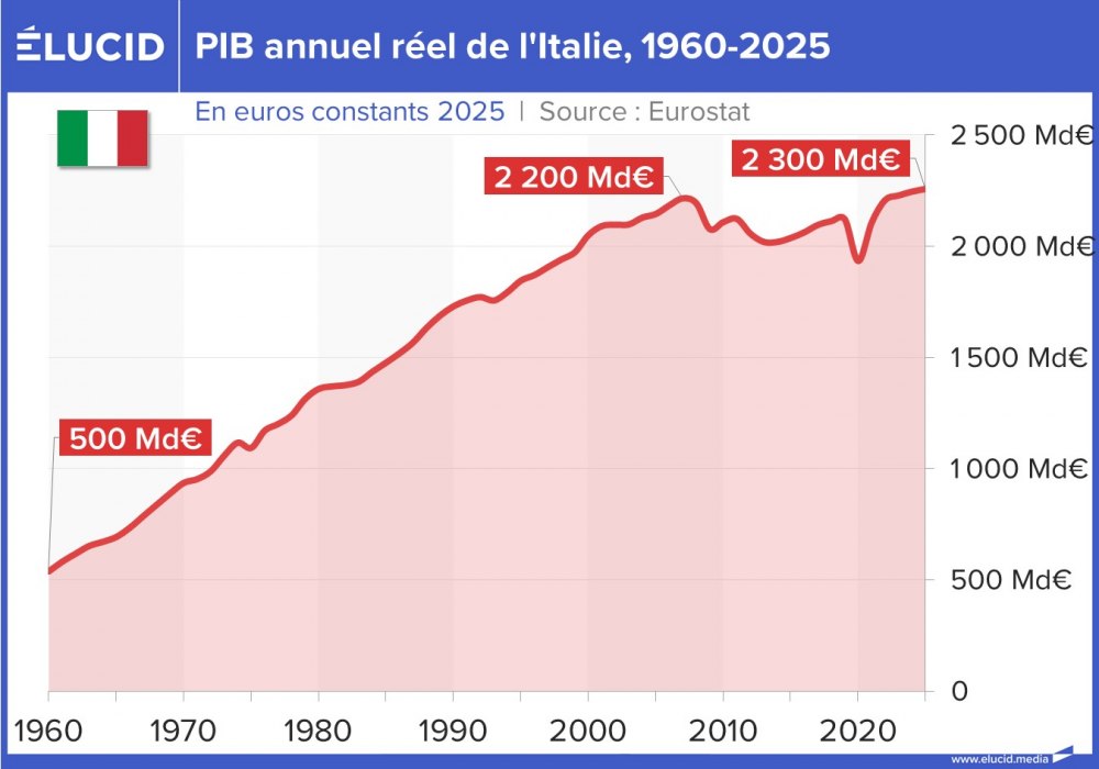 PIB annuel réel de l'Italie, 1960-2025